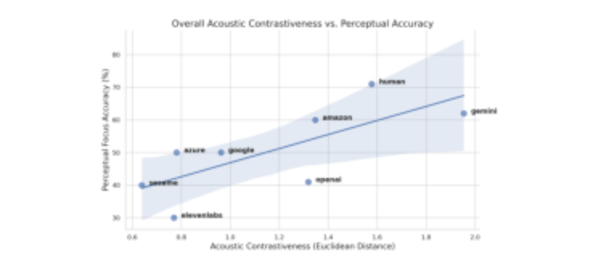 原论文 Figure 6:Correlation between acoustic contrastiveness and perceptual accuracy of focus production.