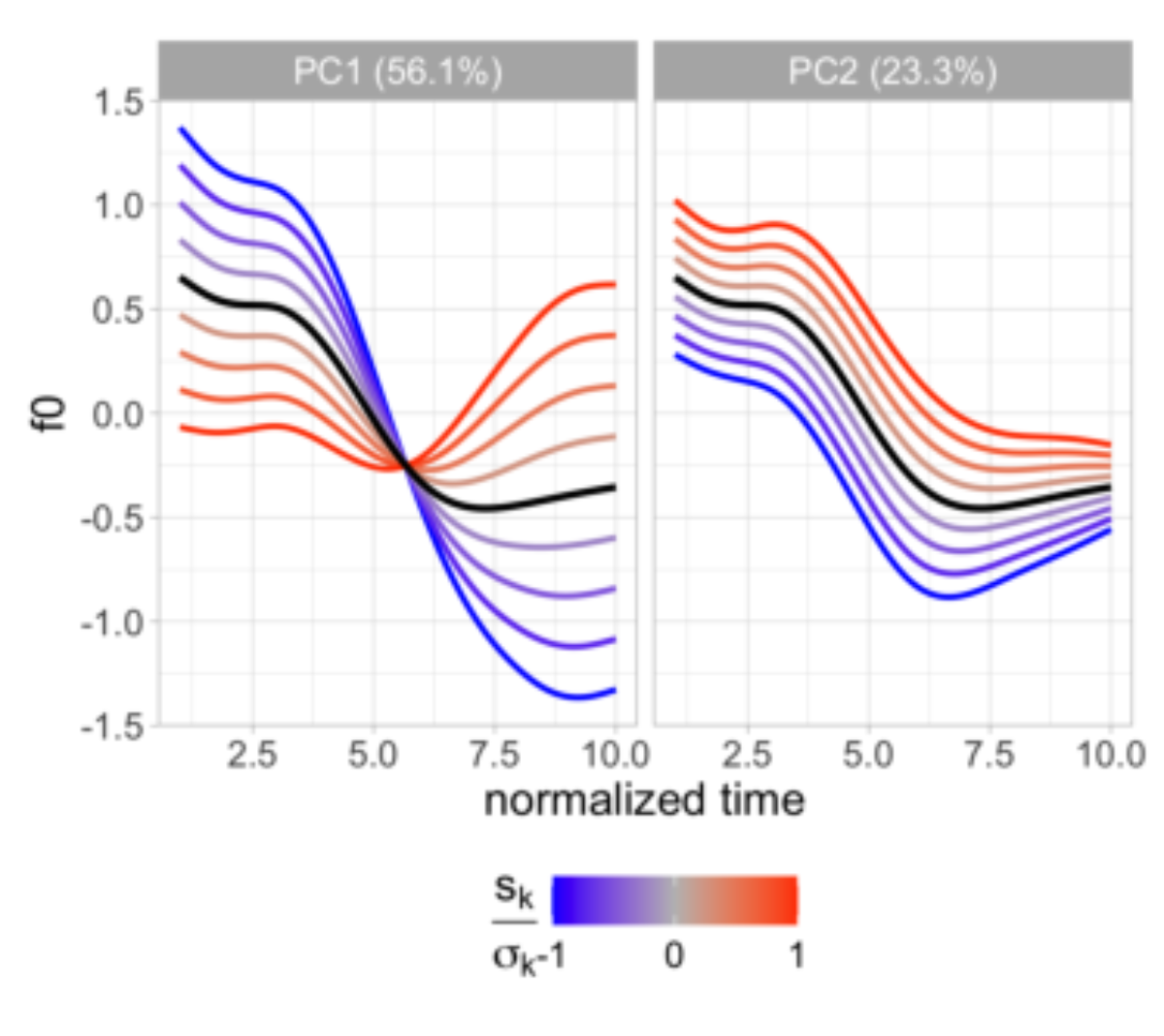 原论文 Figure 1:Projections of original F0 trajectories on the first two functional principal components, and the…