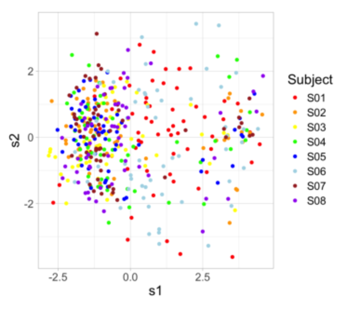 原论文 Figure 2:Scatter plot of the fPC scores for PC1 and PC2, color- mapped by subjects.