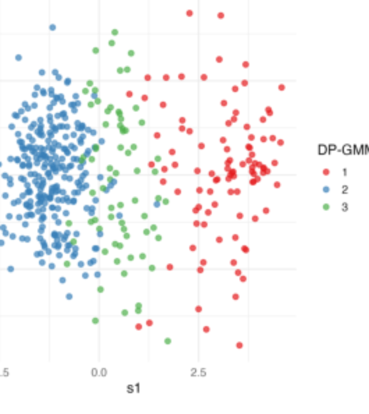 原论文 Figure 4:Scatter plot of DP-GMMC results.