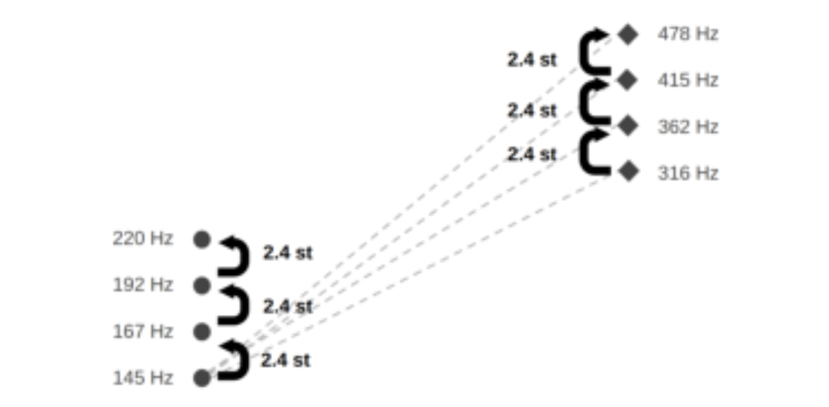 原论文 Figure 1:Schematic showing F0 values of accentual pitch (left) and ending pitch (right) steps in a 4x4…