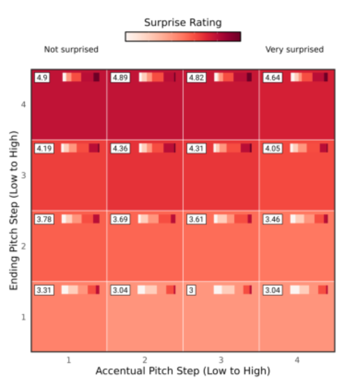 原论文 Figure 5:Perceived surprise in rising contours.