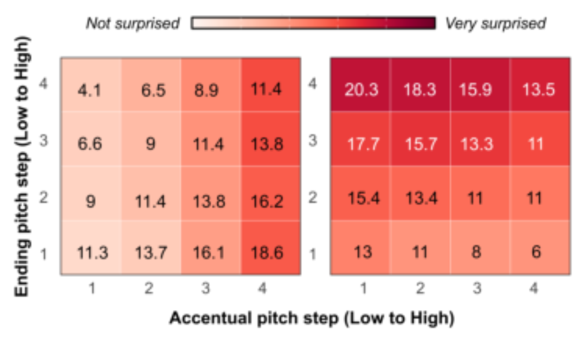 原论文 Figure 6:Pitch excursion sizes for each contour in semitones from the accentual pitch target to the ending…