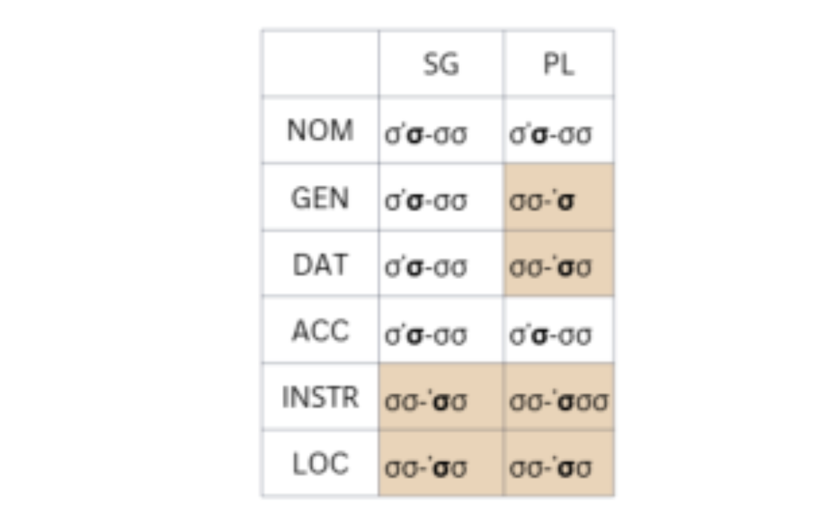 原论文 Figure 1:Archaic accentuation of the four-syllable
