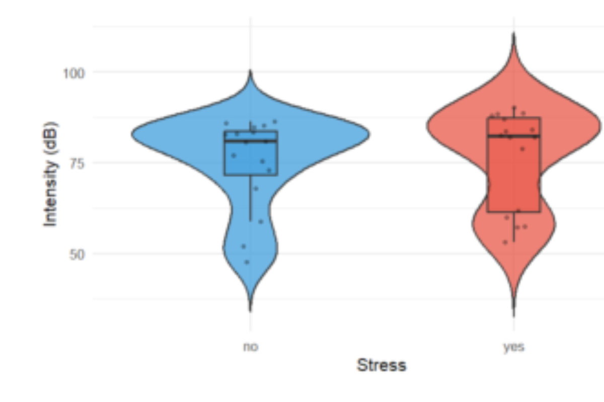 原论文 Figure 5:Intensity in unstressed and stressed syllables.