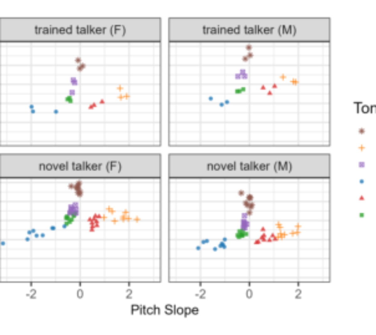 原论文 Figure 1:Tone chart for all stimuli. Pitch slope (x-