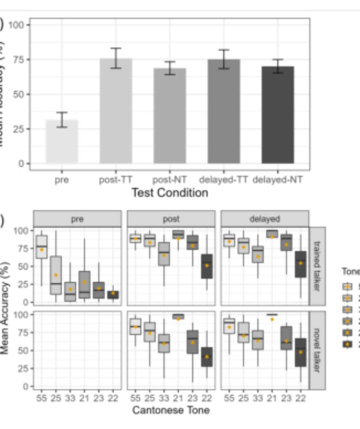 原论文 Figure 2:(a) Overall mean accuracy in the tone identification task across different test sessions. Error