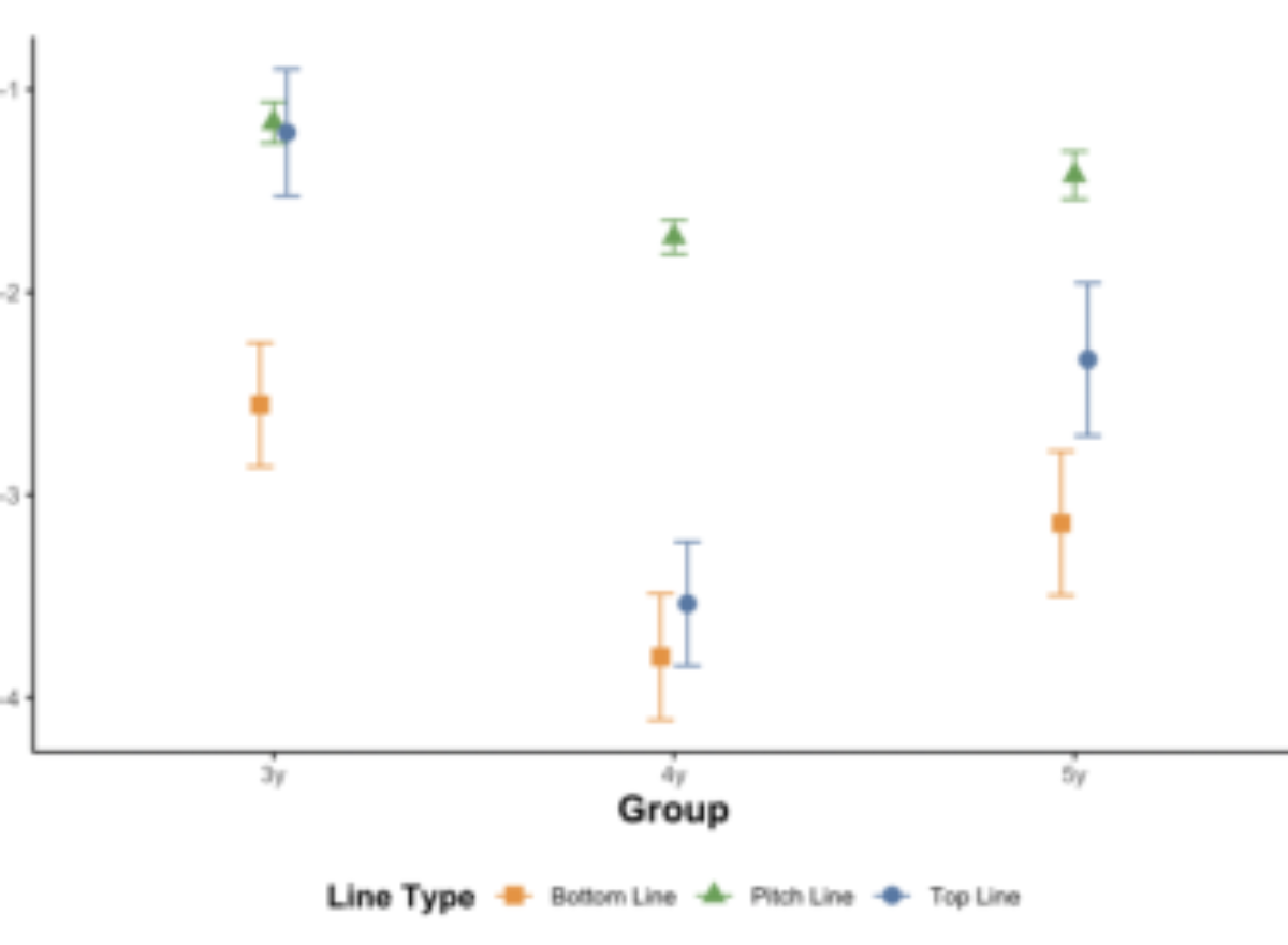 原论文 Figure 1:Slopes of top line, overall pitch line, and bottom line in three age groups (3y: 3-year-old…