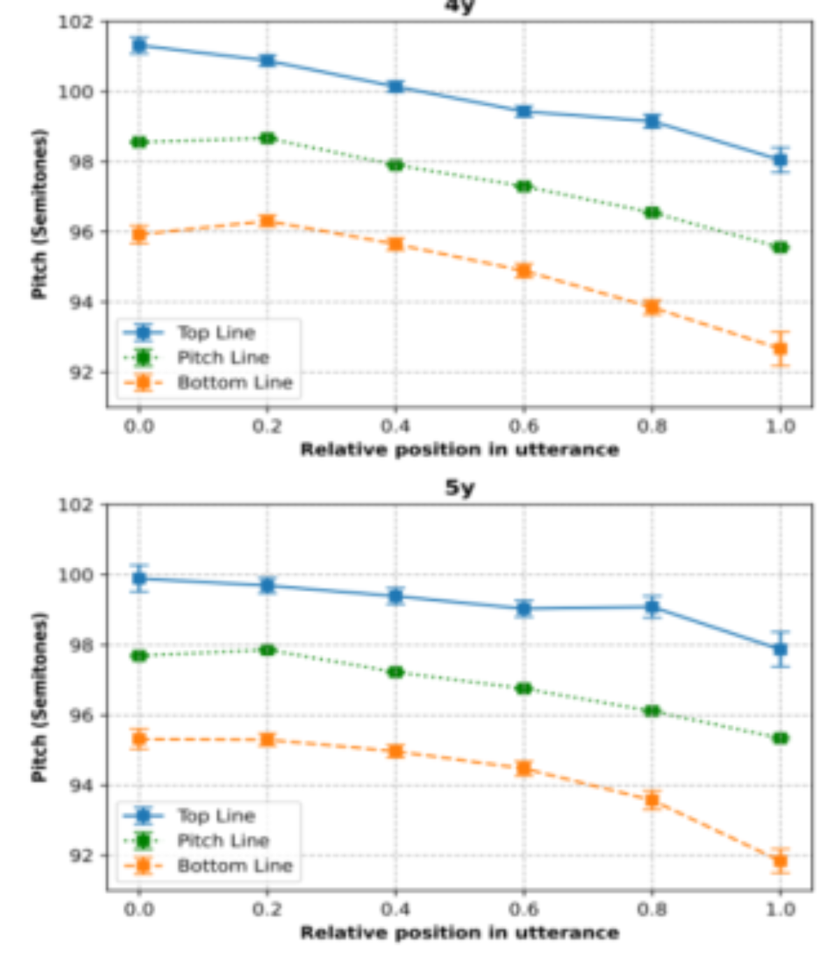 原论文 Figure 2:Top line, overall pitch line, and bottom line in three age groups (3y: 3-year-old group; 4y:…
