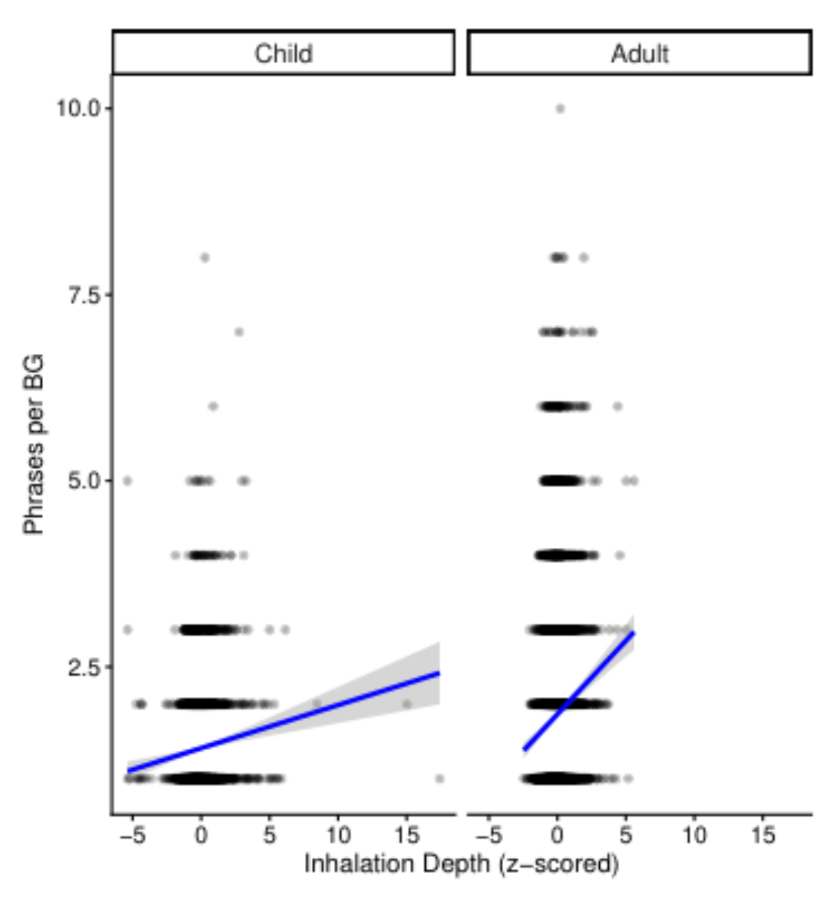 原论文 Figure 2:Phrasing (N per BG) varies systematically with pre- utterance inhalation depth, albeit…