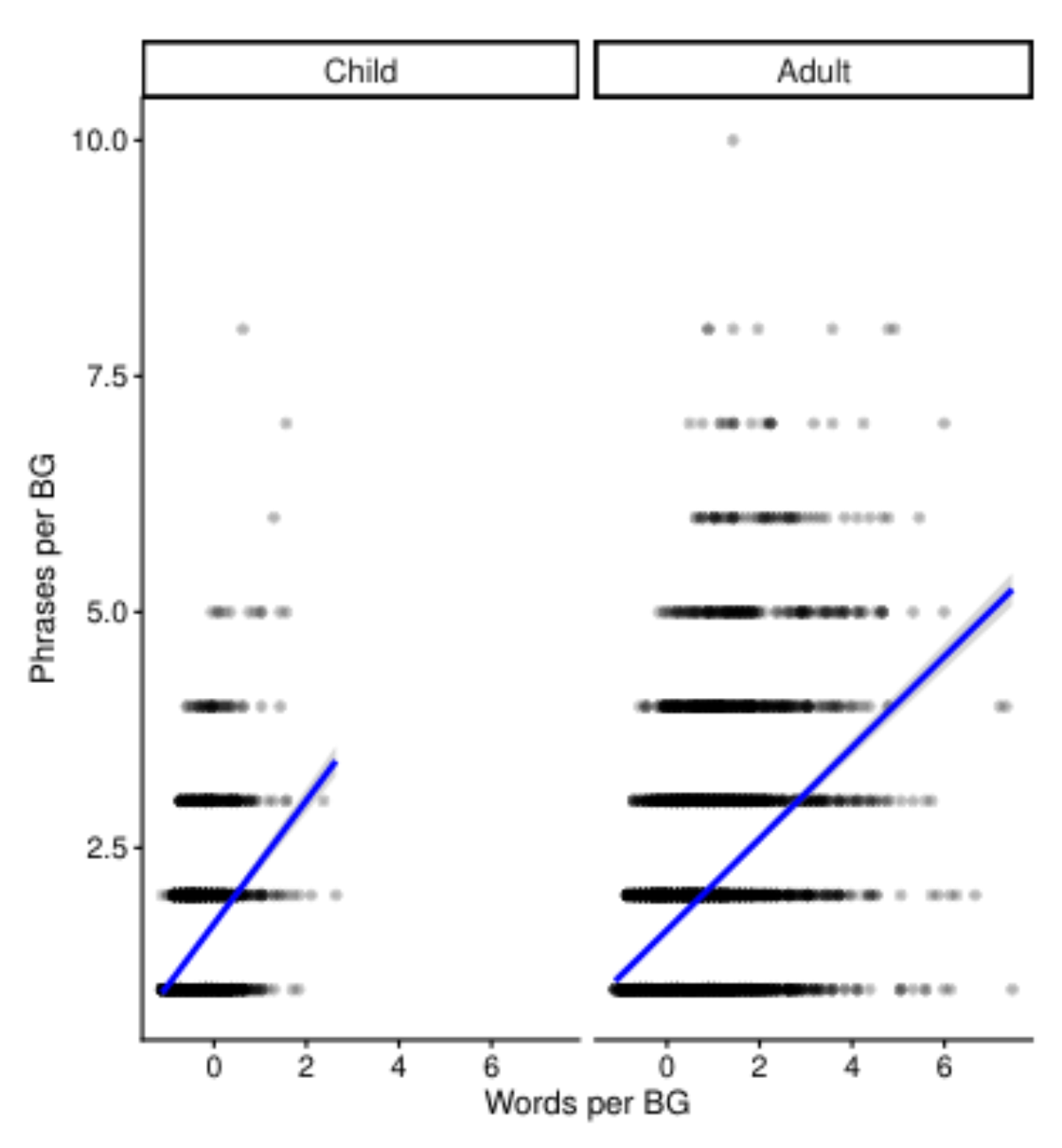 原论文 Figure 3:Phrasing (N per BG) varies systematically with ut- terance length (Words per BG) and by age group.