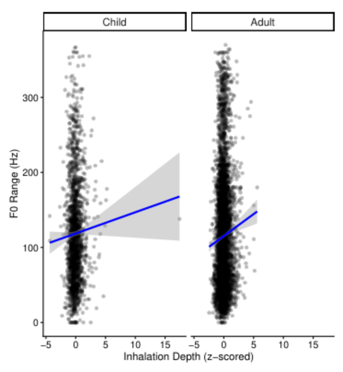 原论文 Figure 4:Pitch change (f0 range) varies systematically with pre-utterance inhalation depth.