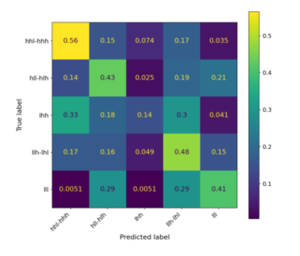 原论文 Figure 2:Confusion matrix of the test set predictions generated by the linear probe trained on unquantized…