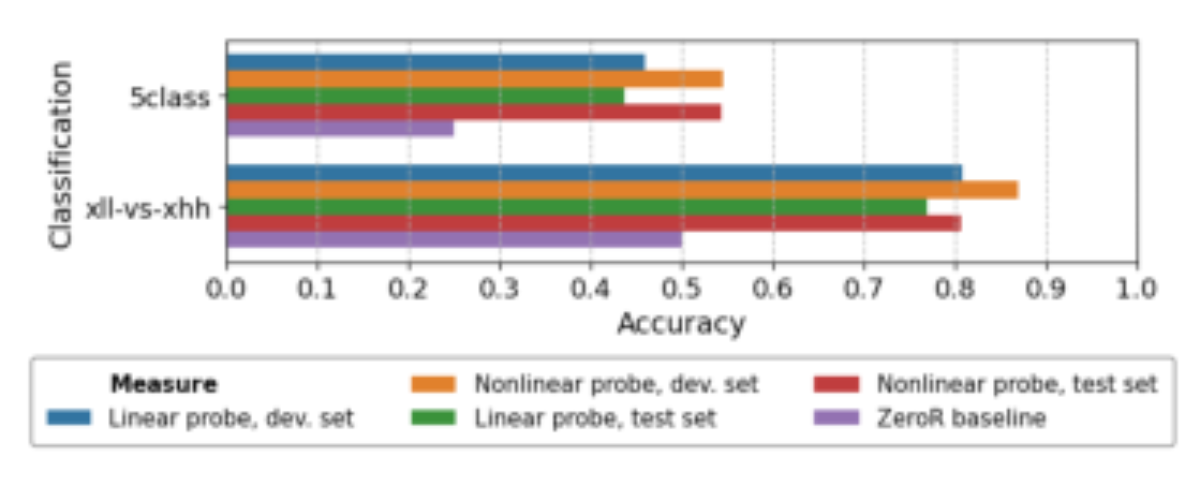 原论文 Figure 3:Accuracy of linear and nonlinear probes on unquan- tized embeddings.