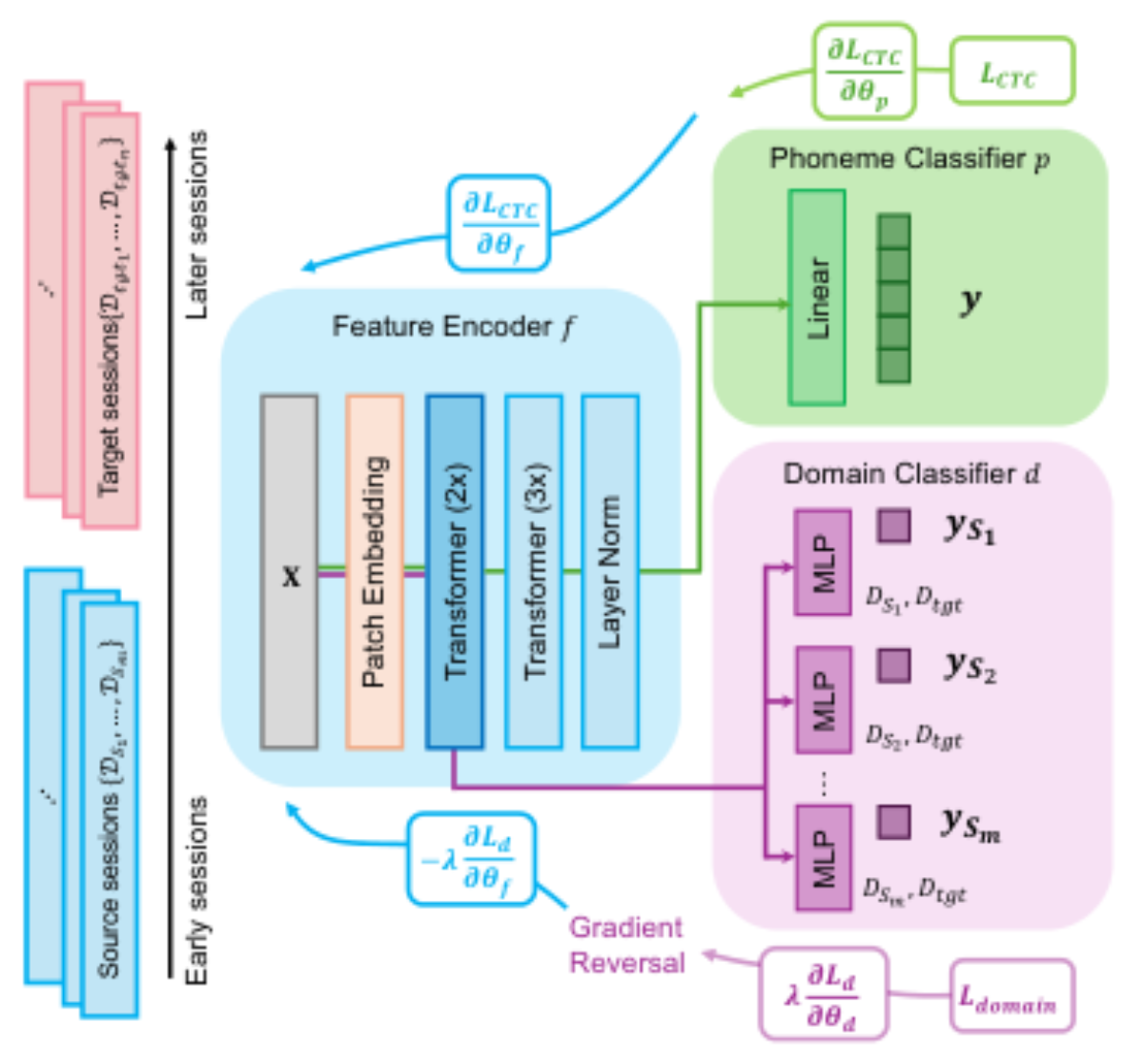 原论文 Figure 2：ALIGN model architecture. Our ALIGN model consists of three major modules.