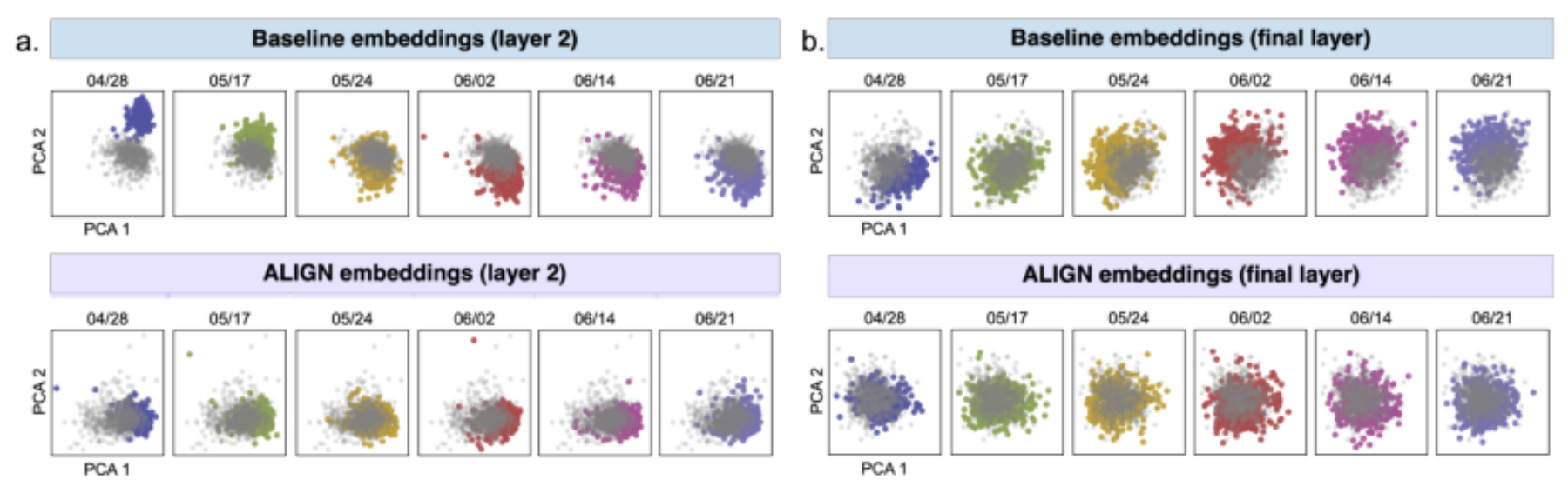 原论文 Figure 3：Embedding visualization before and after ALIGN.