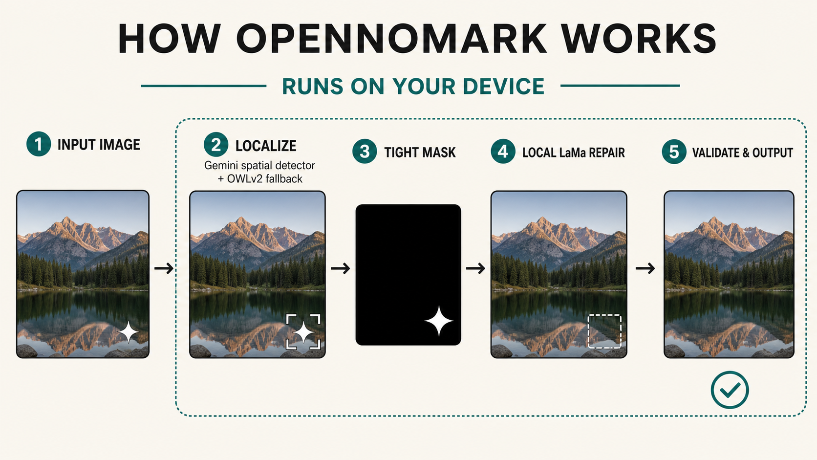 OpenNoMark workflow from local watermark localization through a tight mask, local LaMa repair, validation, and clean output