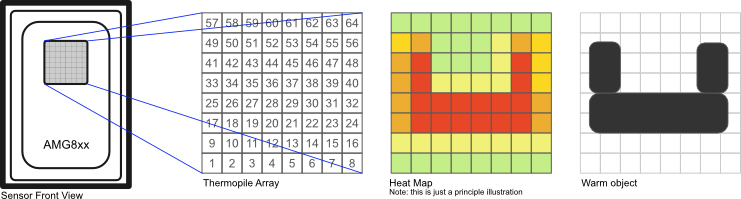 Illustration of thermophile pixel array and heat map
