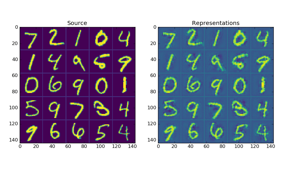 ConvAutoEncoder MNIST representations