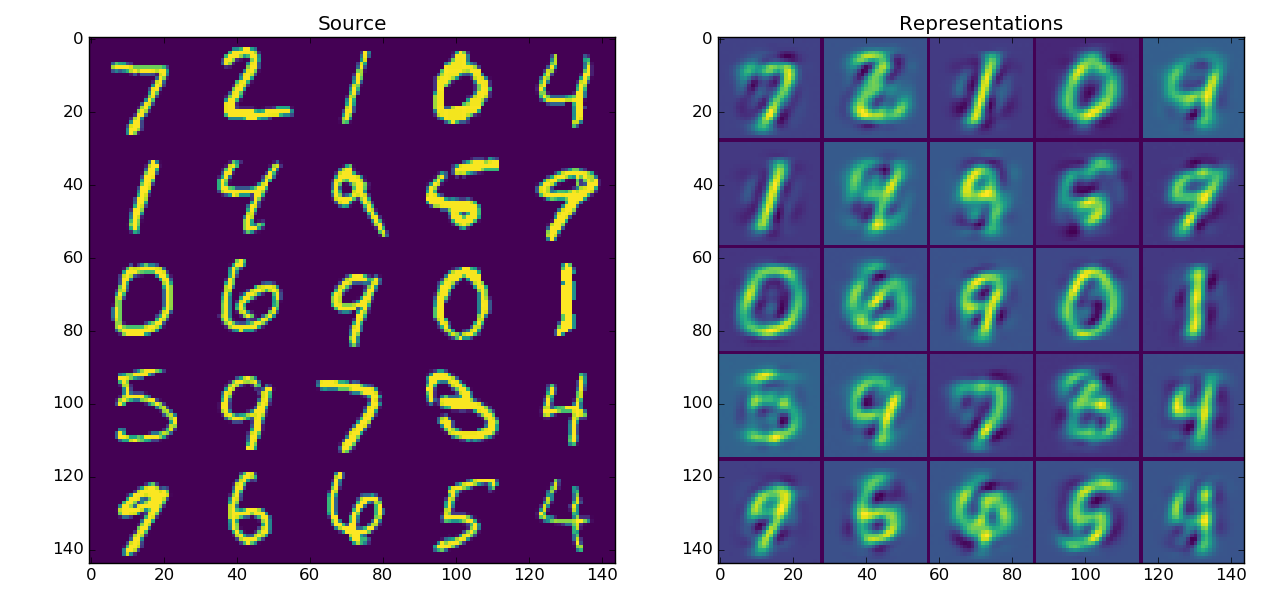 FСС MNIST representations