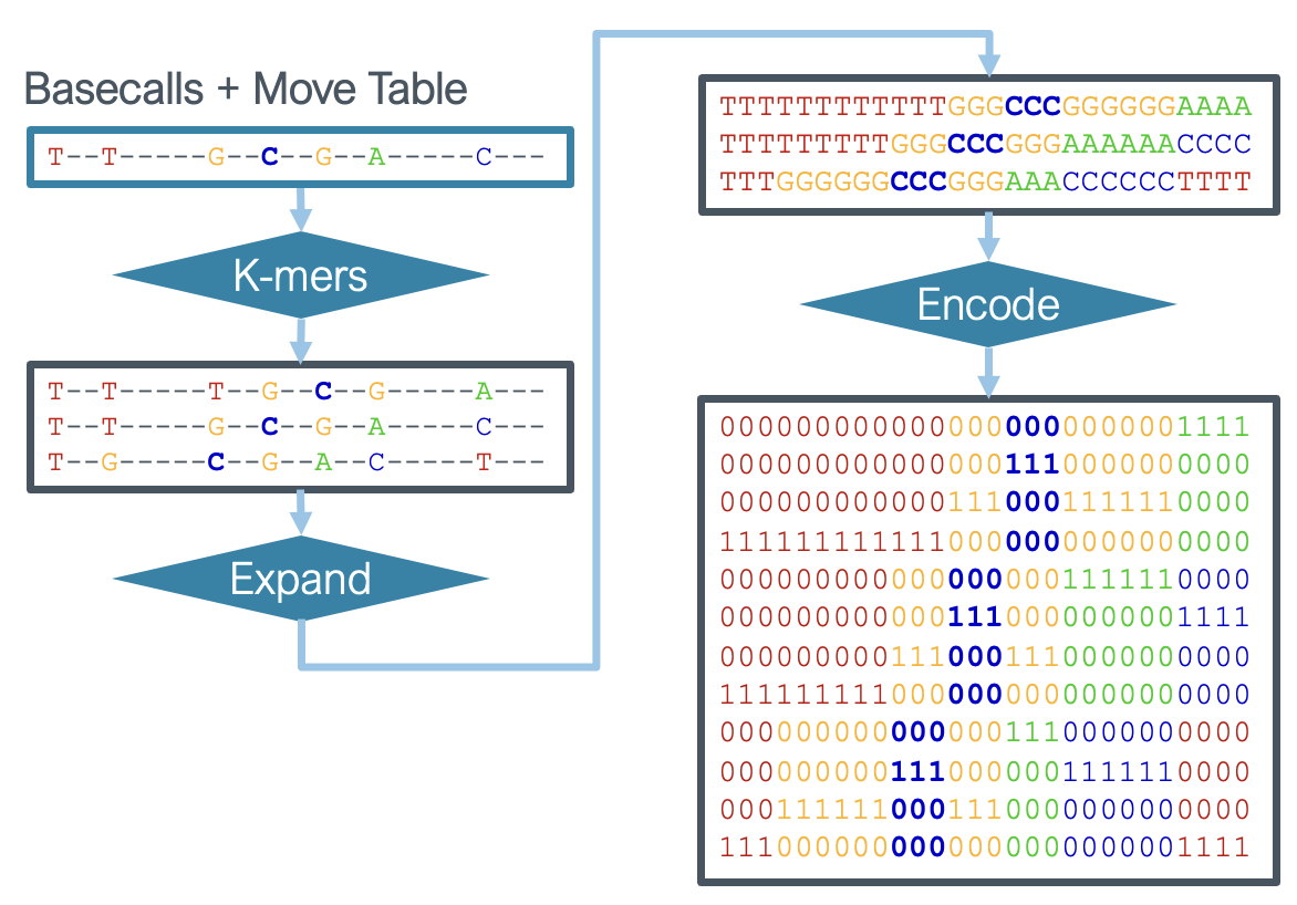 Neural network sequence encoding
