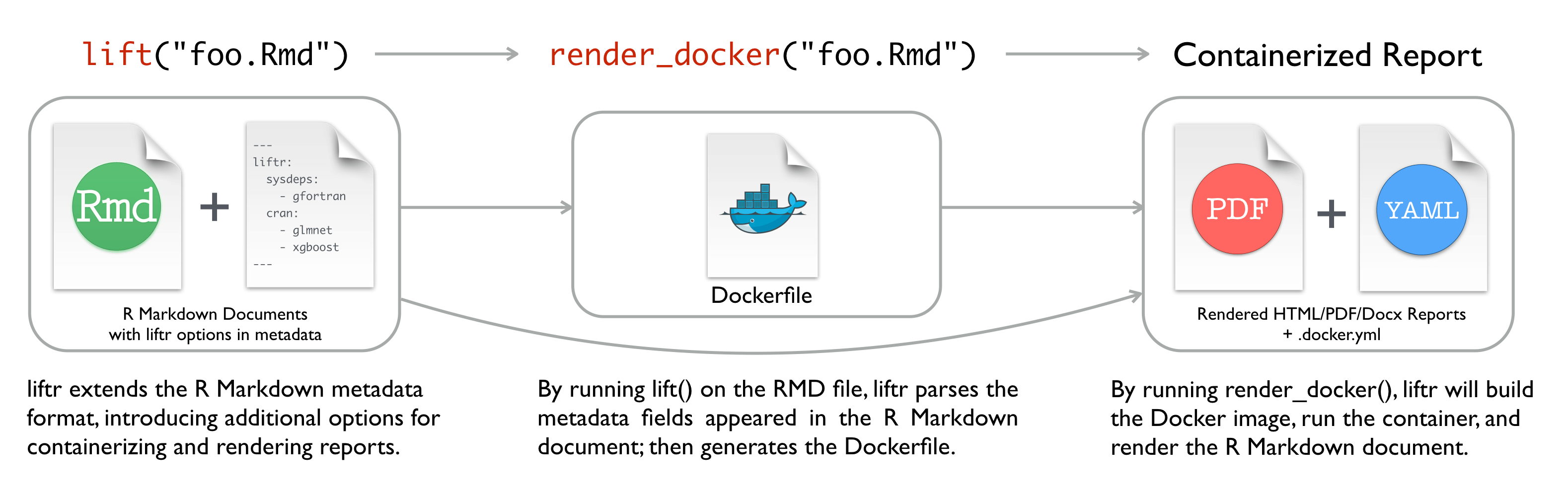 Containerize R Markdown Documents with liftr