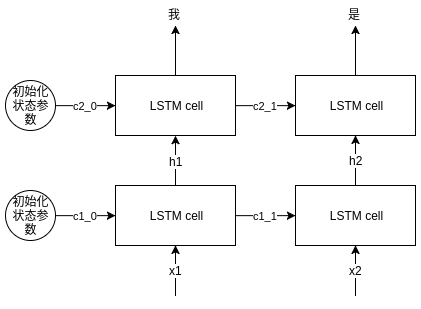 multi-layer lstm