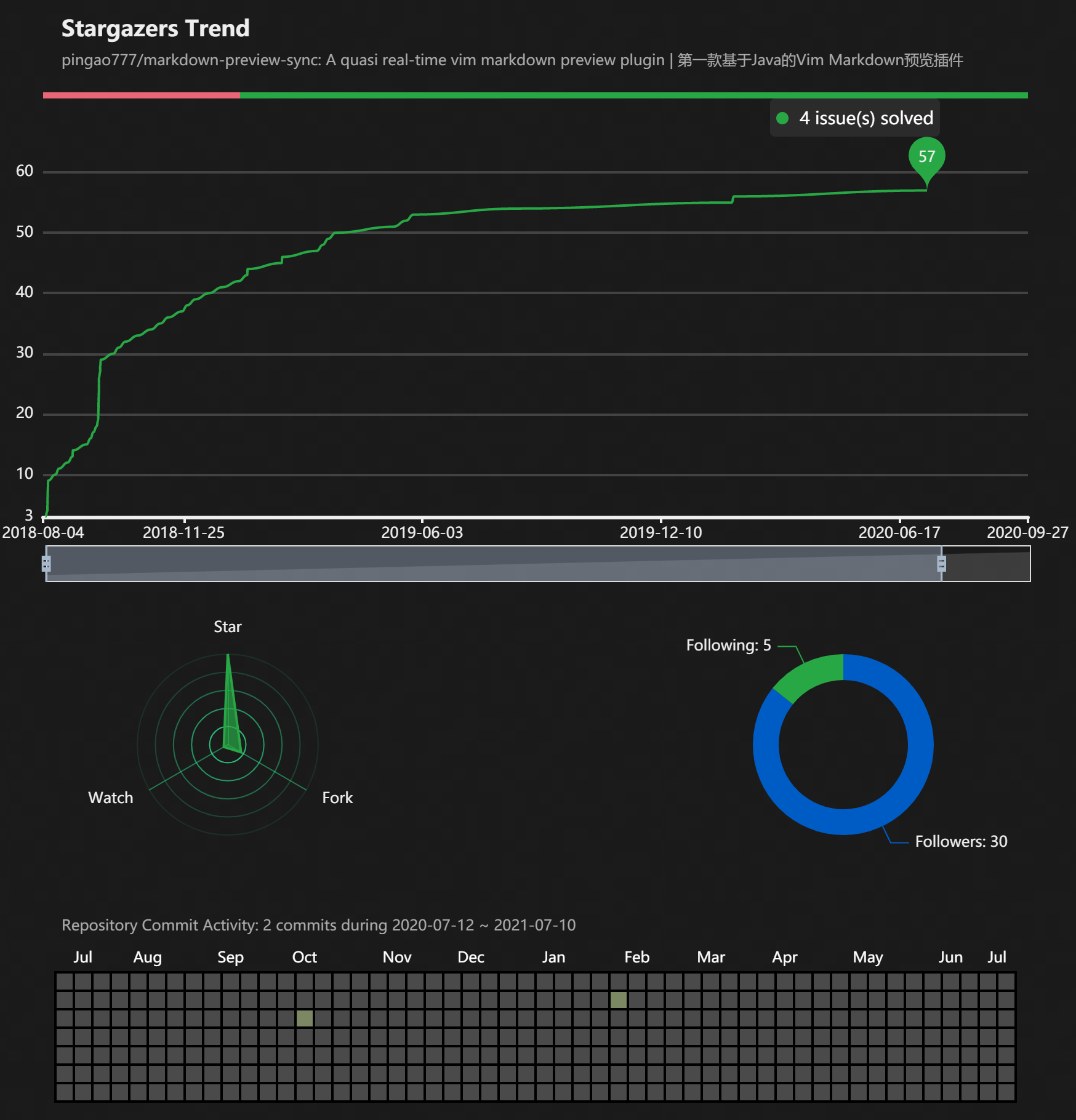 github-gazer