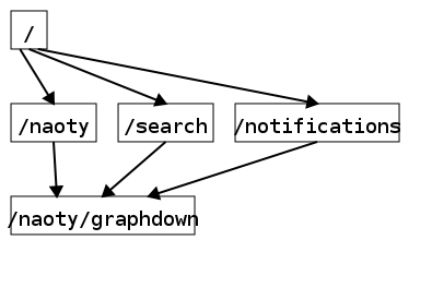 Path to graphdown