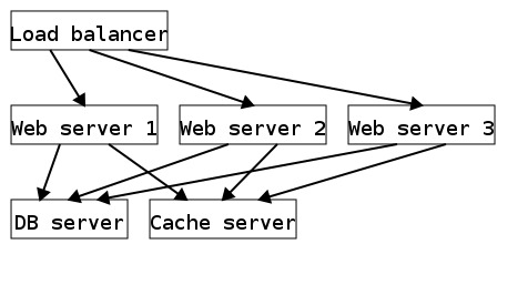 Servers arrangement