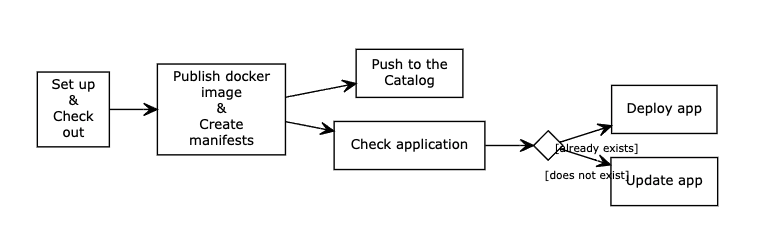 Action workflow