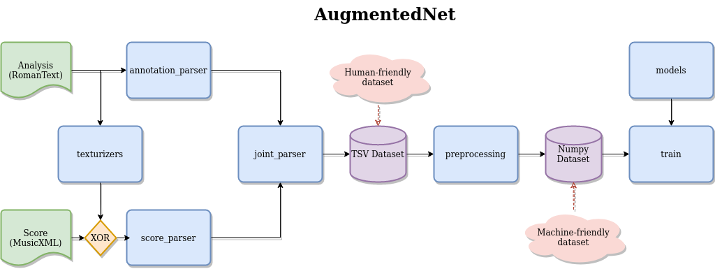 AugmentedNet