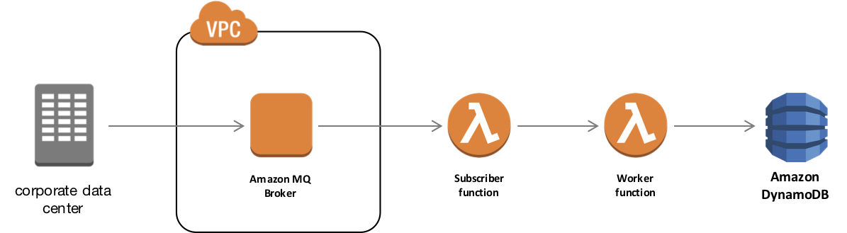 Amazon MQ to Lambda Integration