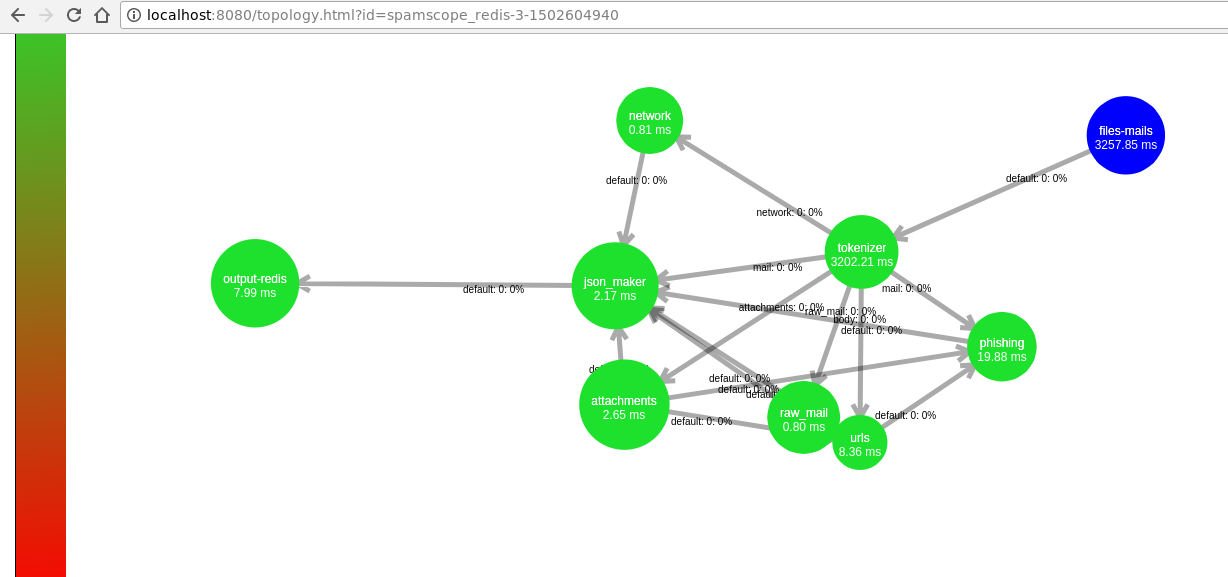 SpamScope Topology