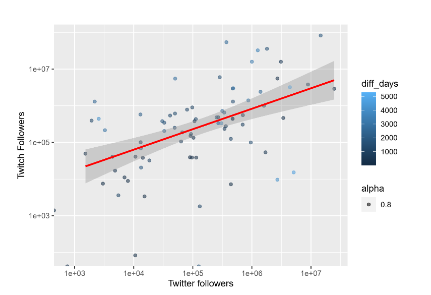 twitter vs twitch followers correlation