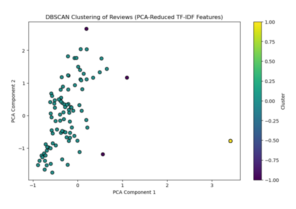 DBSCAN Clustering