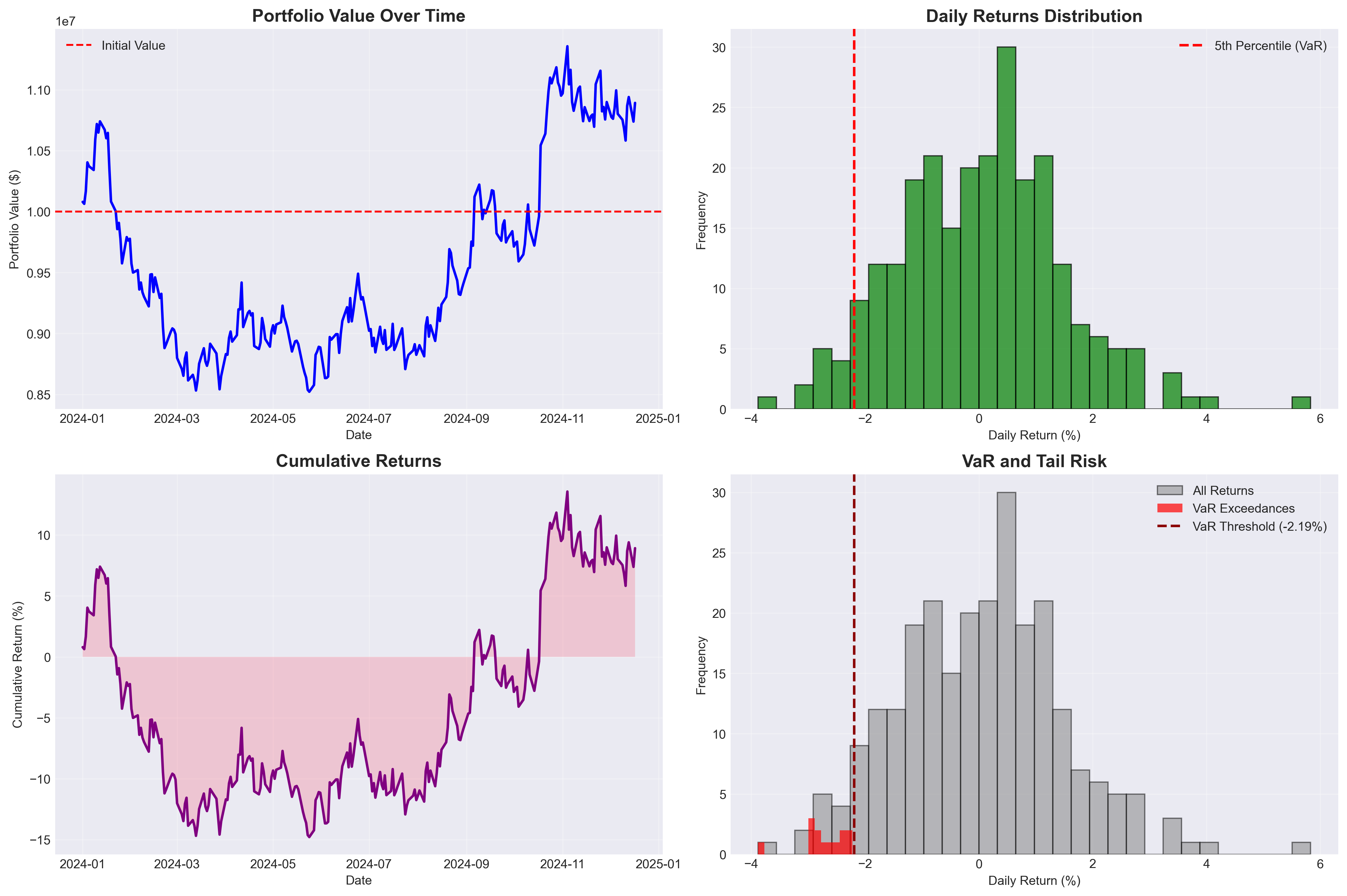 Value at Risk Graphs