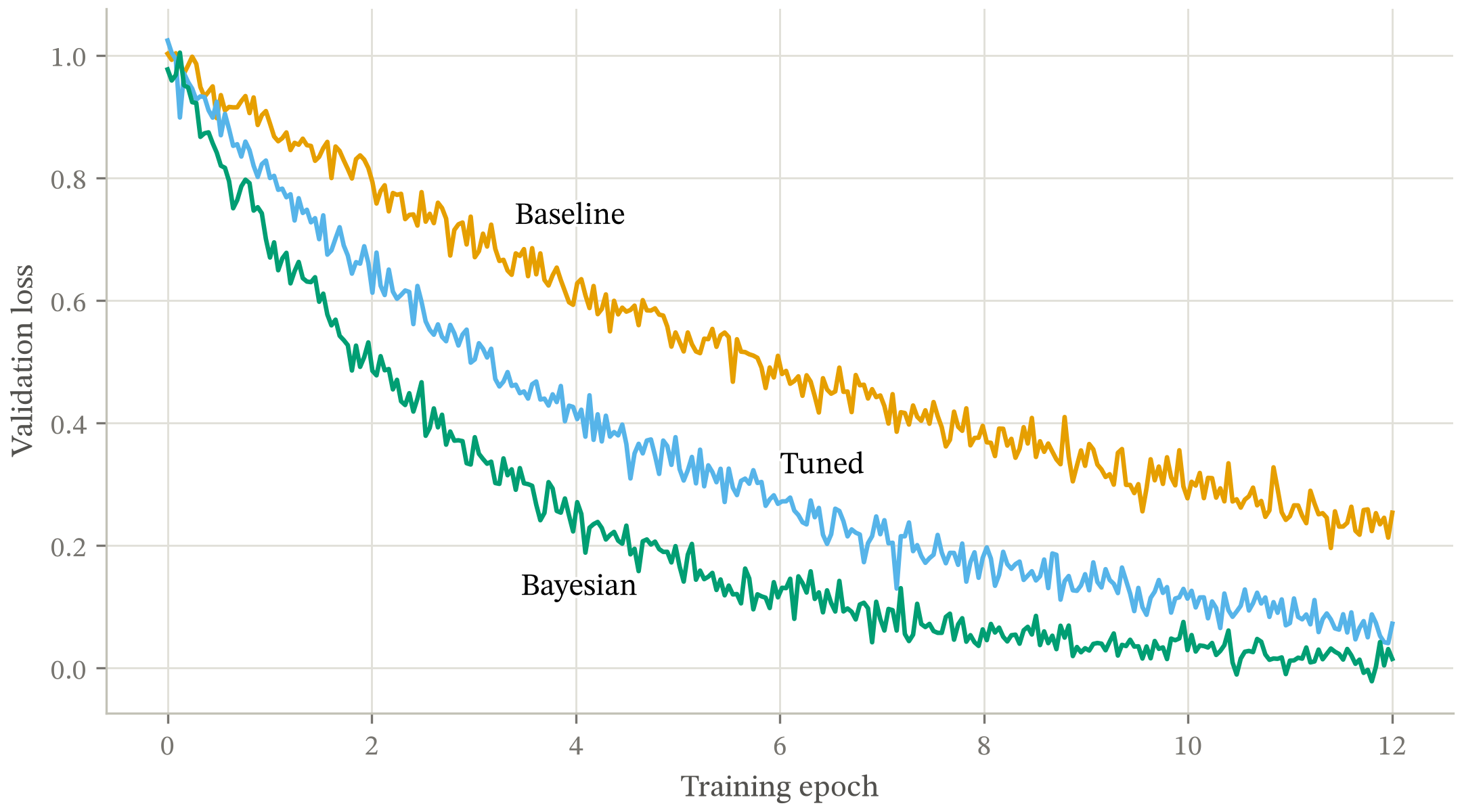 Validation loss against training epoch for three optimisers over 12 epochs.
All three fall; the Bayesian run reaches 0.12 by epoch 6 and 0.02 by epoch 12,
while the baseline is still at 0.25 at epoch 12.