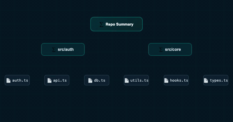 Hierarchical summarisation compressing files into folder and repo summaries