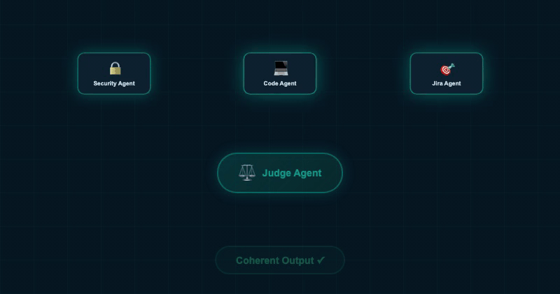 Three specialist agents working in parallel, results converging at judge agent