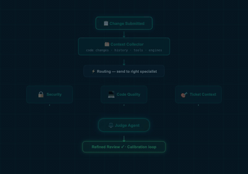 PR review pipeline animating step by step