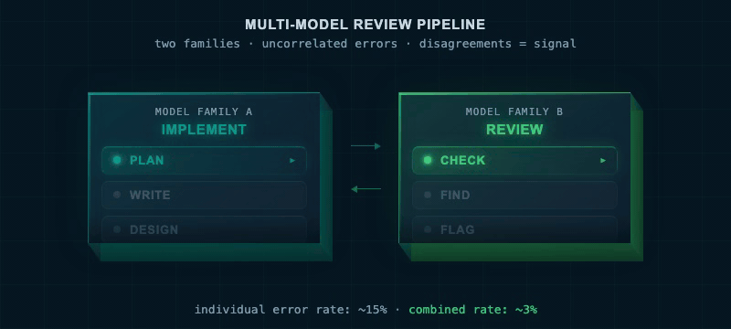 model forest ensemble — implement vs review pipeline