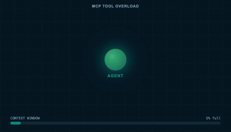 An AI agent overwhelmed as tool definitions multiply, filling and overflowing the context window.