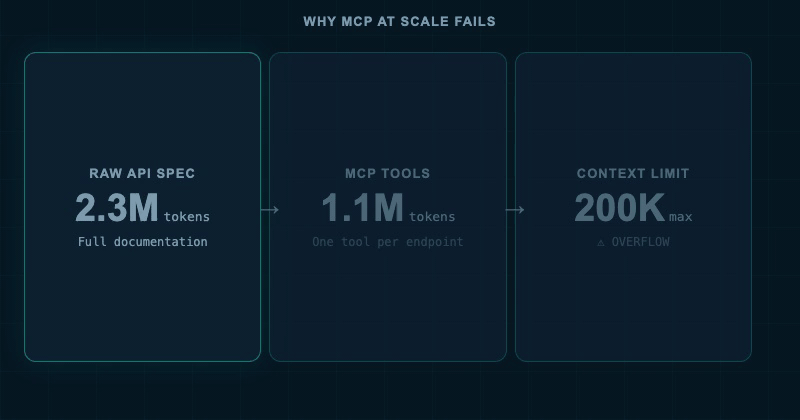 Token counter: raw API spec at 2.3M tokens, MCP tools version at 1.1M tokens, context bar turning red and overflowing.