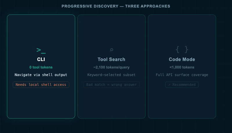 Side-by-side panel showing CLI, tool search, and code mode approaches with their key properties and trade-offs.