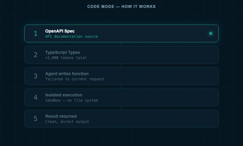 Code mode loop: OpenAPI spec generates TypeScript types, agent writes a function, function executes, result returns.