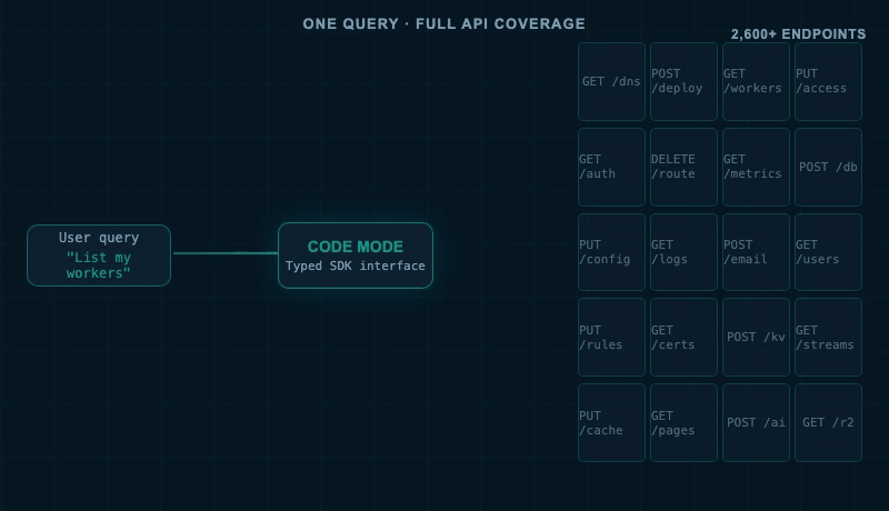 A single natural language query giving an agent complete read-only access to 2,600+ API endpoints through one interface.