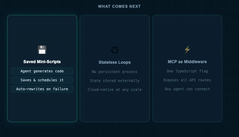 Three near-term futures: agents saving reusable mini-scripts, stateless cloud-native agent loops, MCP as a single middleware flag in web frameworks.