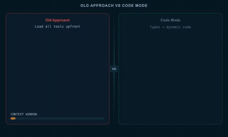 Full diagram comparing the old approach of loading all tools upfront versus the code mode approach of types plus dynamic code generation.
