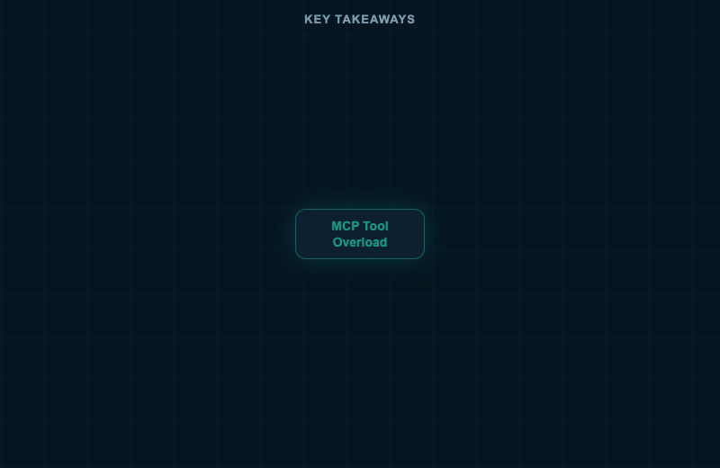 Mind map of all core concepts: tool loading problem, three discovery approaches, code mode mechanics, sandbox safety, and the three near-term futures.